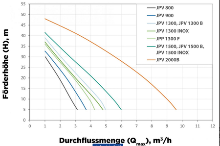 grenda-hammer® | Gartenpumpe JPV 2000 B, 2000W, 4,8 bar, bis 10.200 Liter/Stunde - grenda-hammer® - Der Handwerkershop 