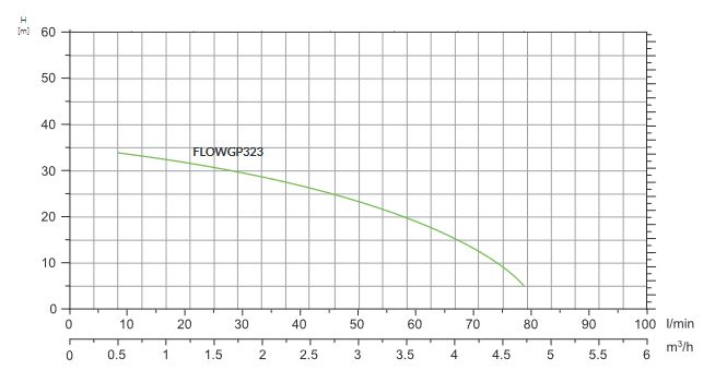 FLOW Selbstansaugende Kreiselpumpe C-323 Förderhöhe max. 34m 80 Liter/ Minute steckerfertig 230V - grenda-hammer® - Der Handwerkershop 