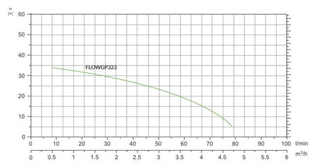 FLOW Selbstansaugende Kreiselpumpe C-323 Förderhöhe max. 34m 80 Liter/ Minute steckerfertig 230V - grenda-hammer® - Der Handwerkershop 