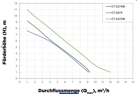 grenda-hammer® | Klarwasserpumpe CT 4274 W, 800W, 15.000 Liter/Stunde - grenda-hammer® - Der Handwerkershop 