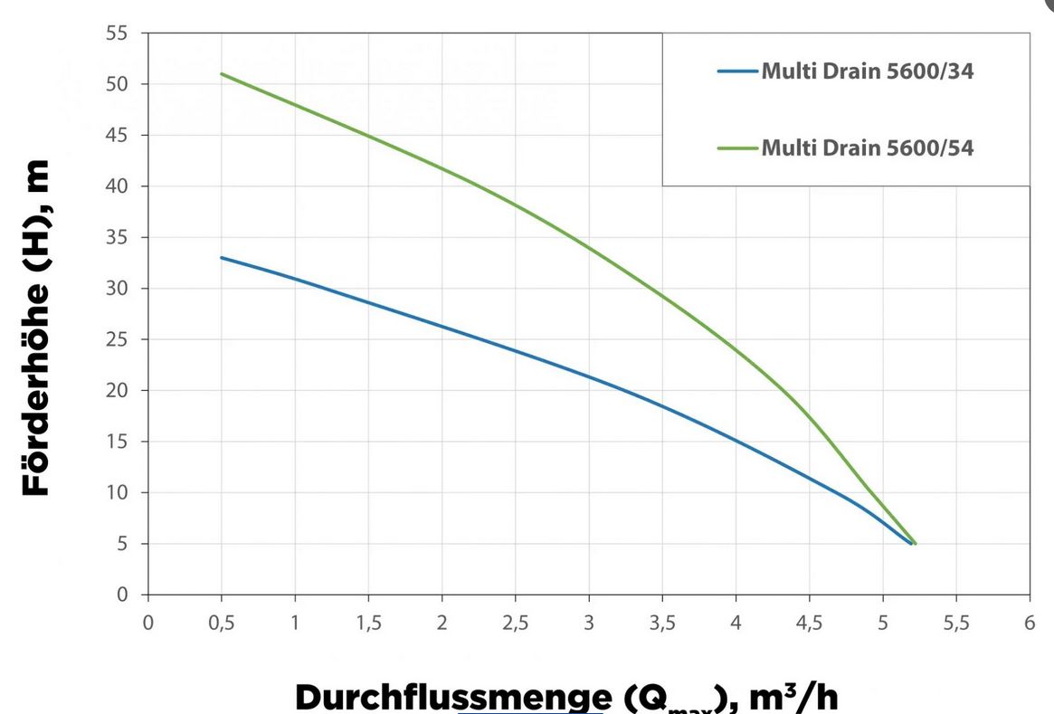 grenda-hammer® | Multi Drain 5600/54 Tauchdruckpumpe, mit 5 Pumpenrädern, 1200 W, Förderhöhe bis 54m - grenda-hammer® - Der Handwerkershop 